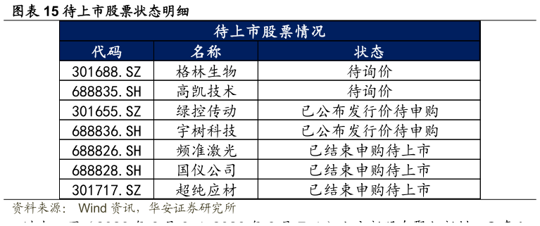 如何了解待上市股票状态明细