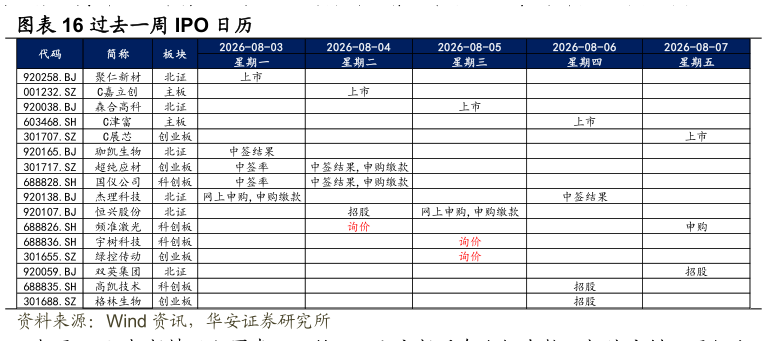 想关注一下过去一周 IPO 日历