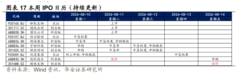 咨询大家本周 IPO 日历（持续更新）