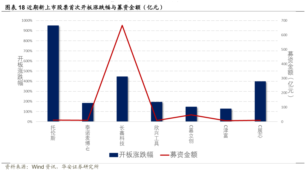 如何看待近期新上市股票首次开板涨跌幅与募资金额（亿元）