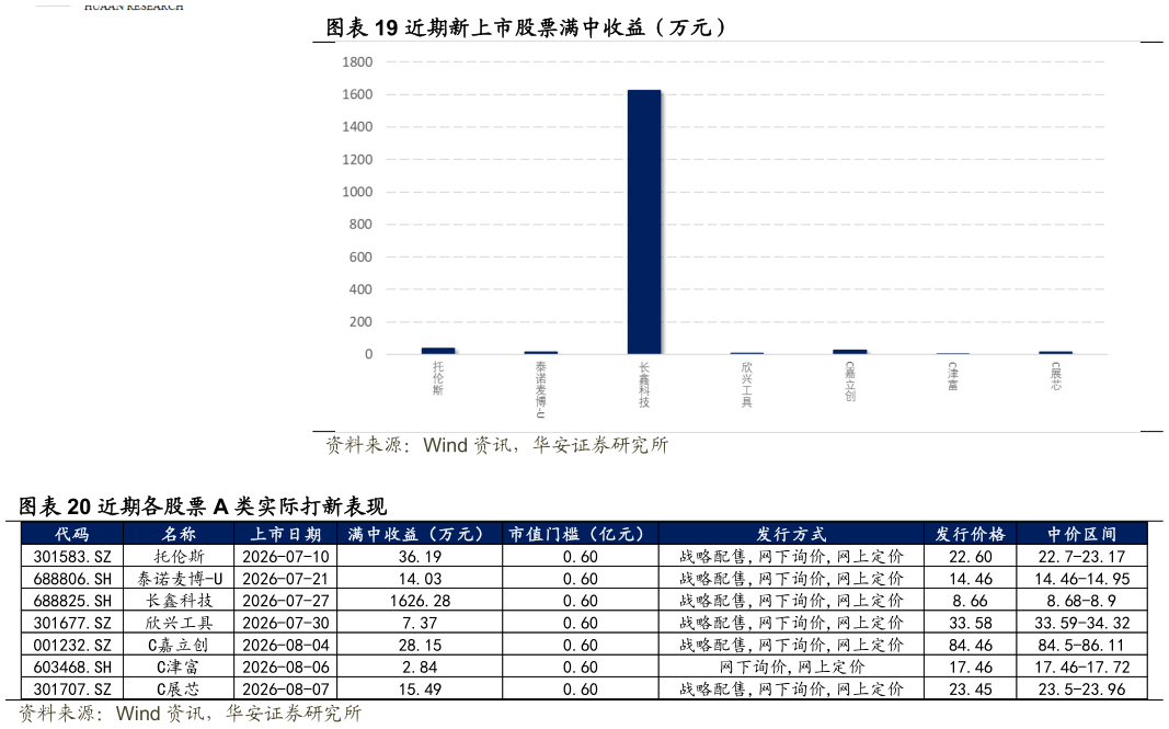 怎样理解近期新上市股票满中收益（万元） 近期各股票 A 类实际打新表现