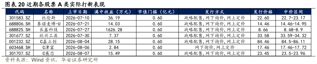 想关注一下近期各股票 A 类实际打新表现
