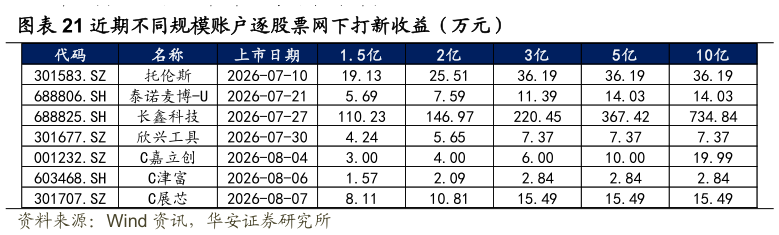 请问一下近期不同规模账户逐股票网下打新收益（万元）
