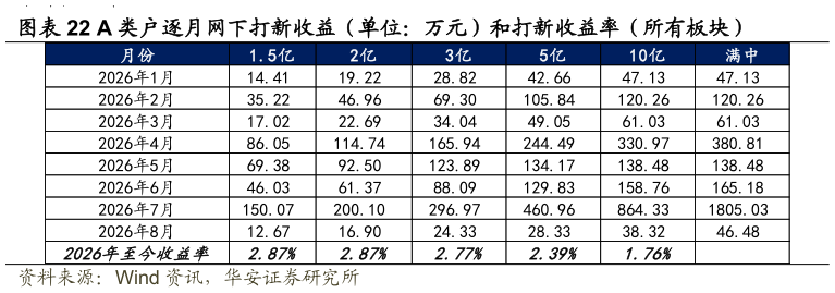 谁能回答A 类户逐月网下打新收益（单位：万元）和打新收益率（所有板块）