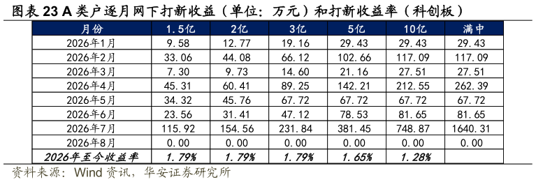 怎样理解A 类户逐月网下打新收益（单位：万元）和打新收益率（科创板）