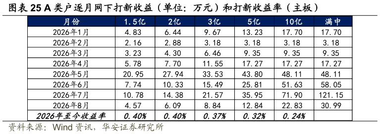 请问一下A 类户逐月网下打新收益（单位：万元）和打新收益率（主板）