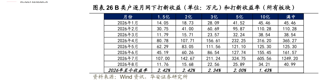 想关注一下B 类户逐月网下打新收益（单位：万元）和打新收益率（所有板块）