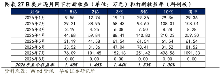 咨询大家B 类户逐月网下打新收益（单位：万元）和打新收益率（科创板）