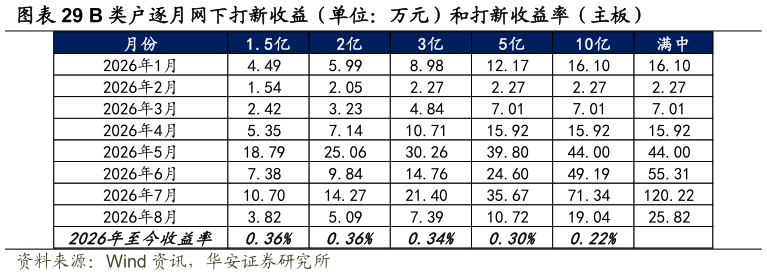 各位网友请教一下B 类户逐月网下打新收益（单位：万元）和打新收益率（主板）