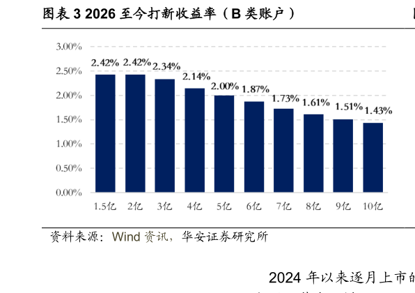 谁知道2026 至今打新收益率（B 类账户）