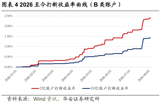 如何才能2026 至今打新收益率曲线（B 类账户）
