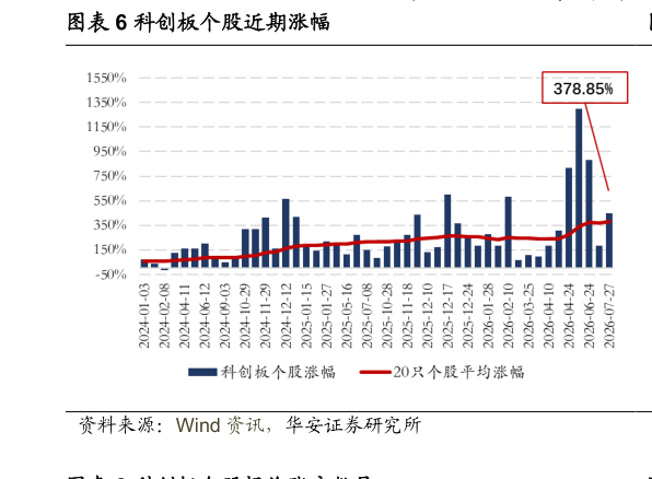 怎样理解科创板个股近期涨幅