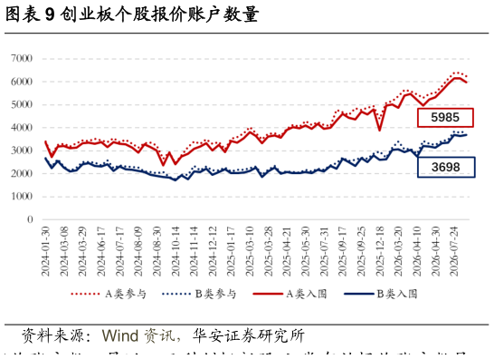 如何看待创业板个股报价账户数量