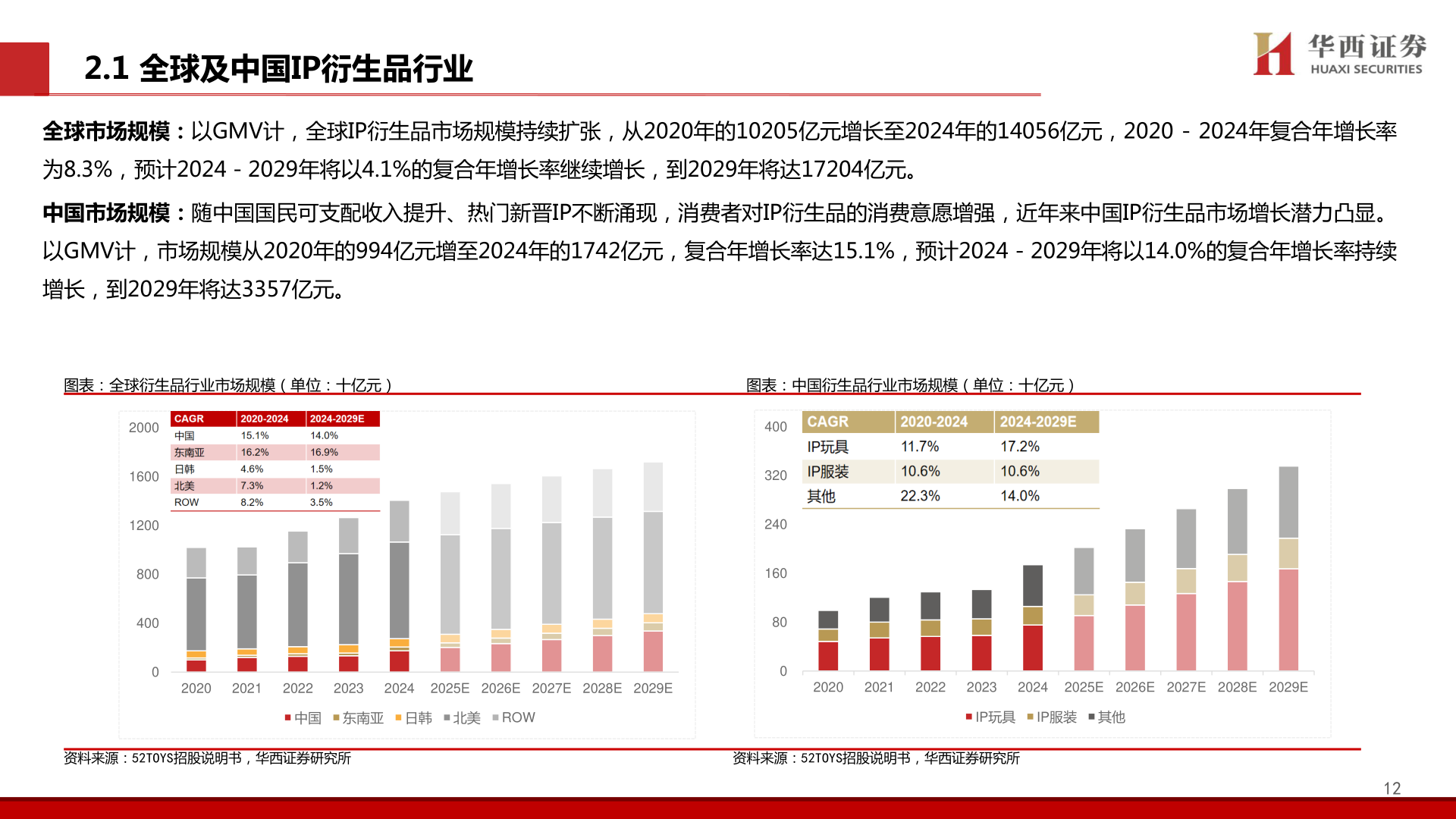 如何了解2.1 全球及中国IP衍生品行业