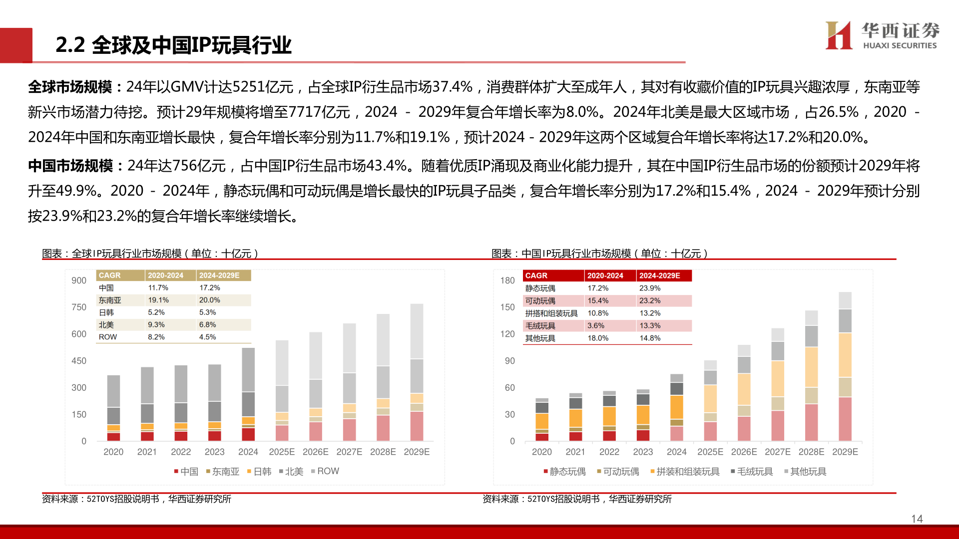 如何解释2.2 全球及中国IP玩具行业