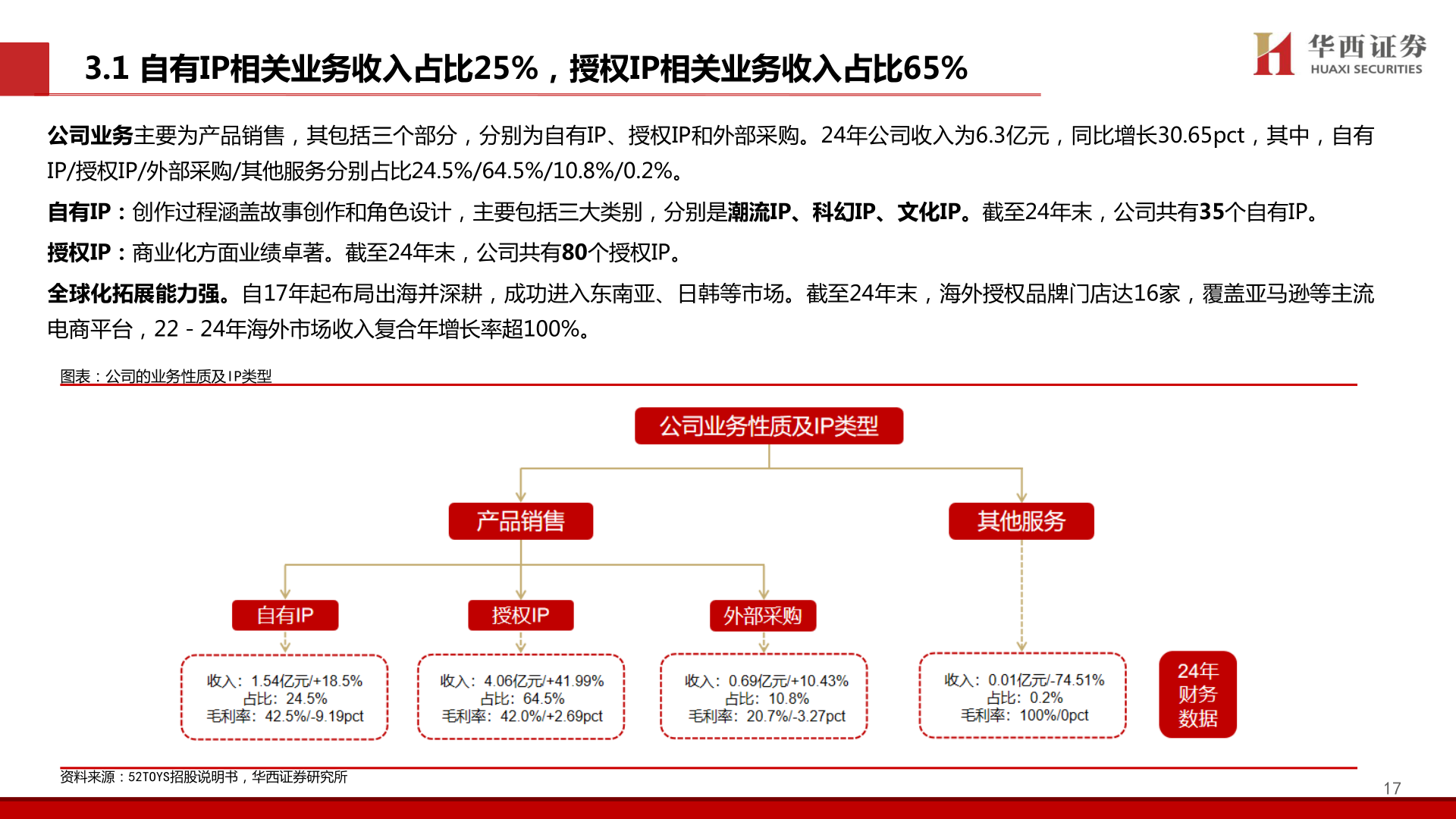 如何了解3.1 自有IP相关业务收入占比25%，授权IP相关业务收入占比65%