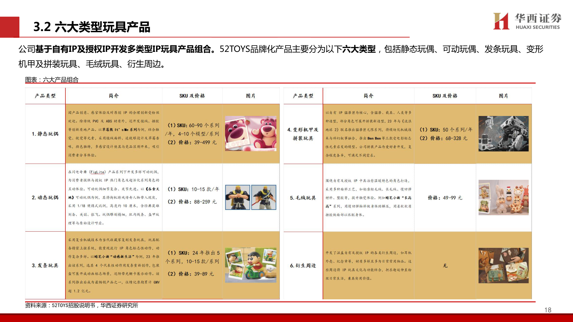 谁知道3.2 六大类型玩具产品