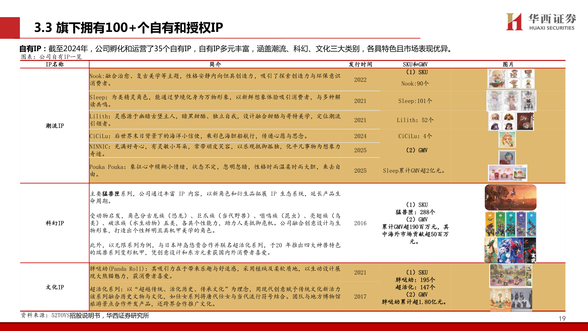 怎样理解3.3 旗下拥有100+个自有和授权IP