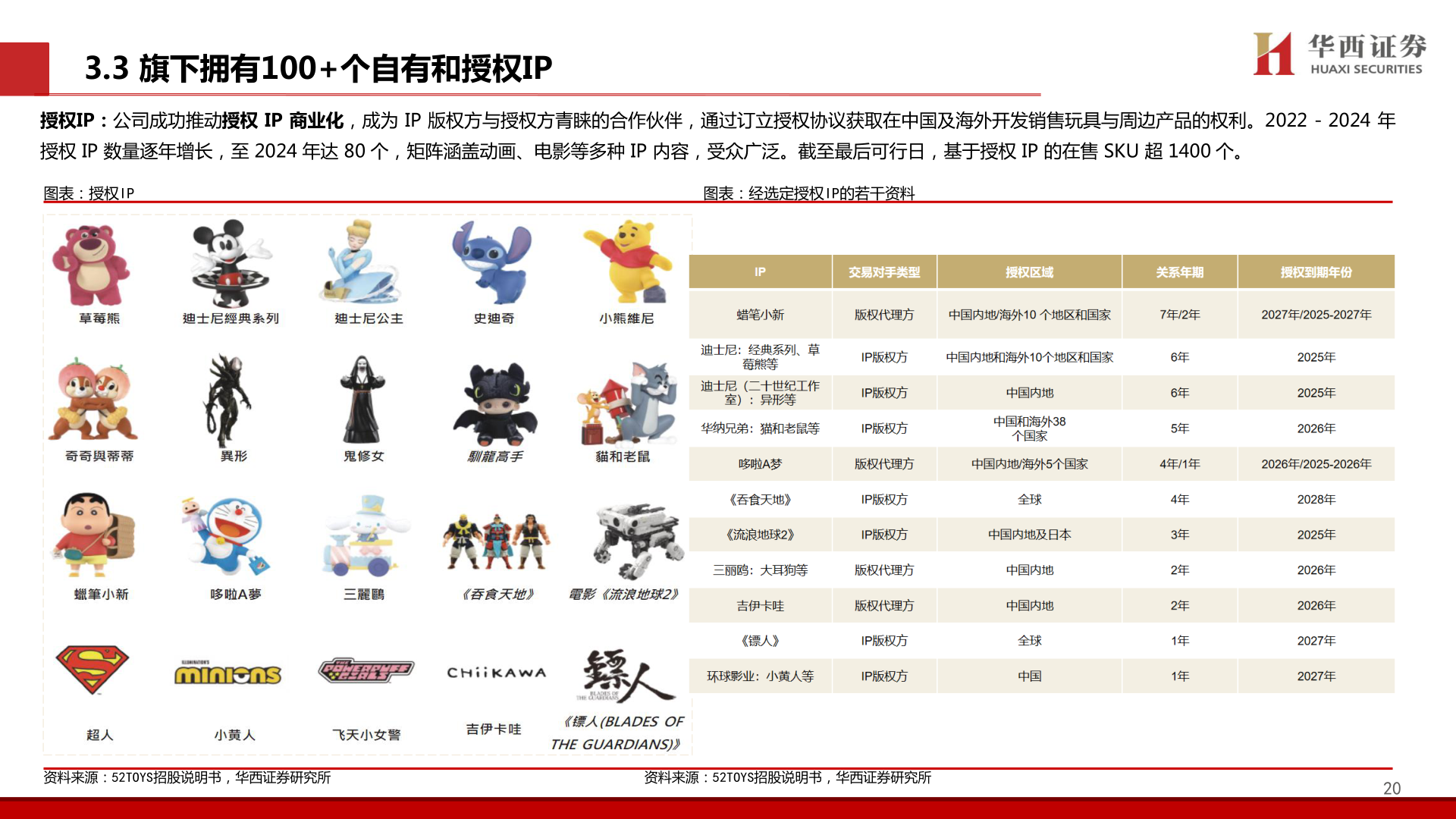 请问一下3.3 旗下拥有100+个自有和授权IP