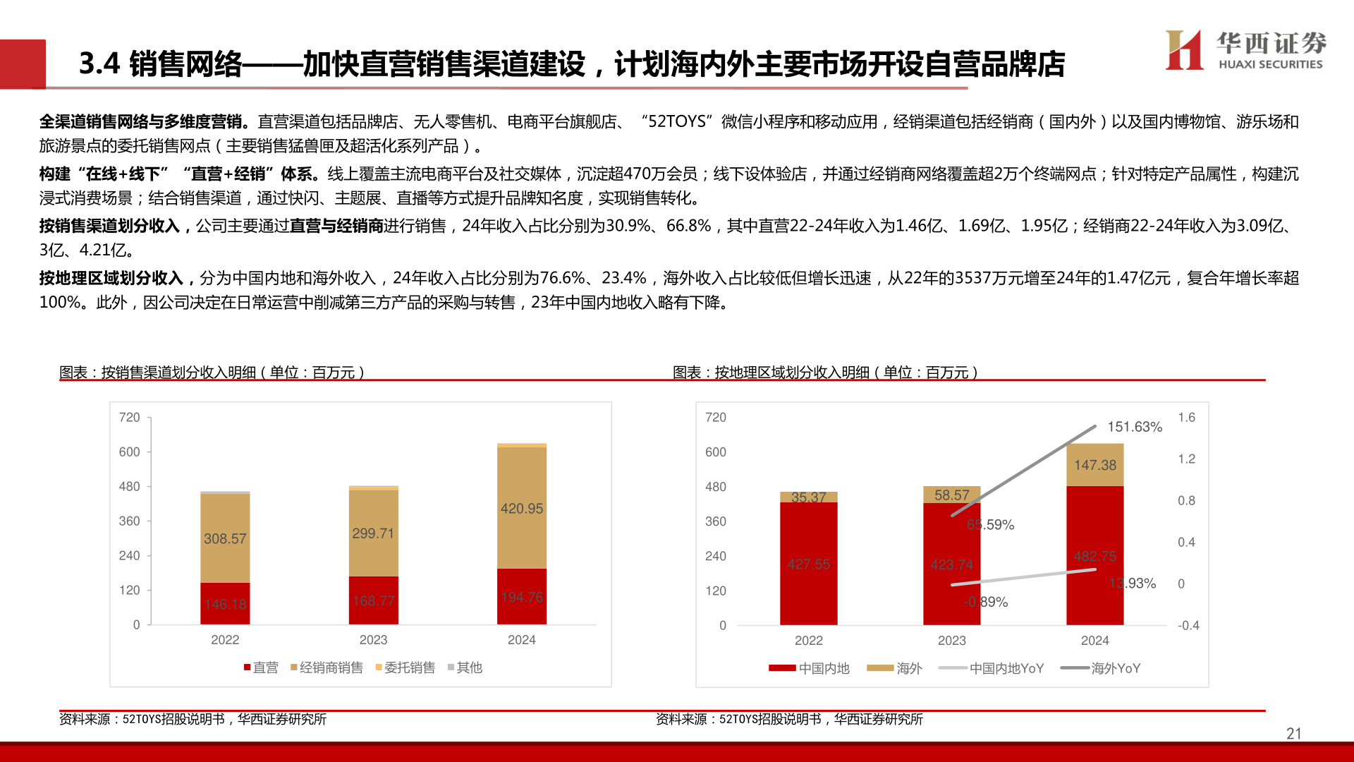 想关注一下3.4 销售网络——加快直营销售渠道建设，计划海内外主要市场开设自营品牌店