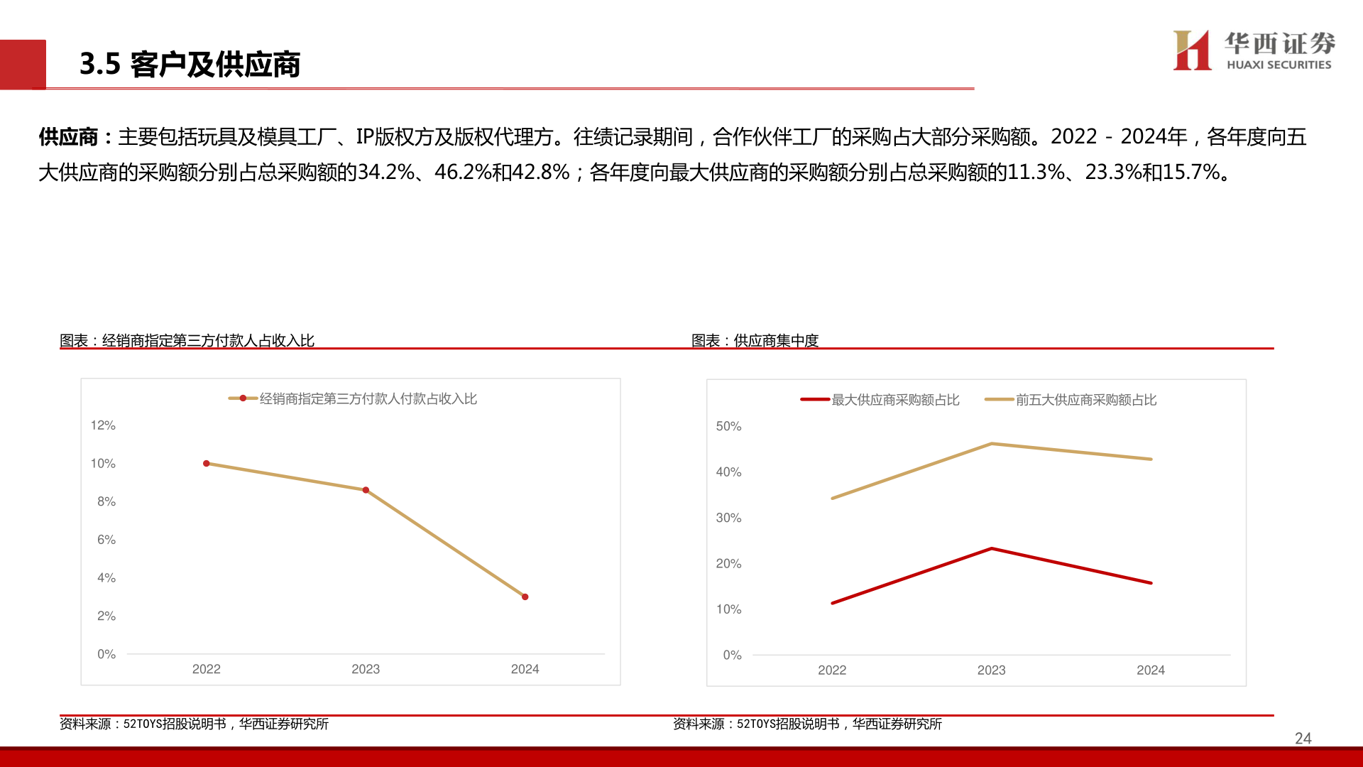 谁知道3.5 客户及供应商?