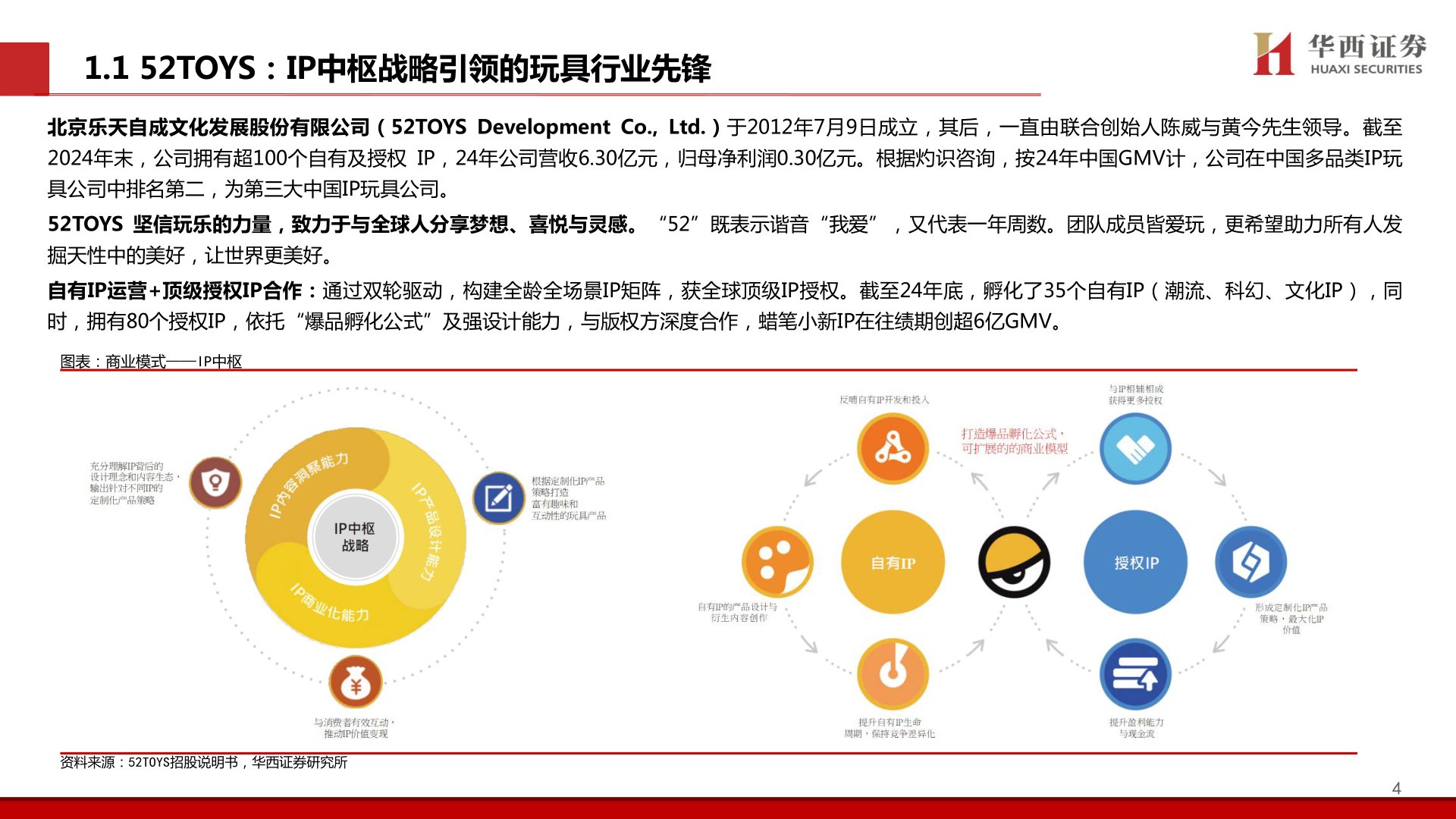 一起讨论下1.1 52TOYS：IP中枢战略引领的玩具行业先锋
