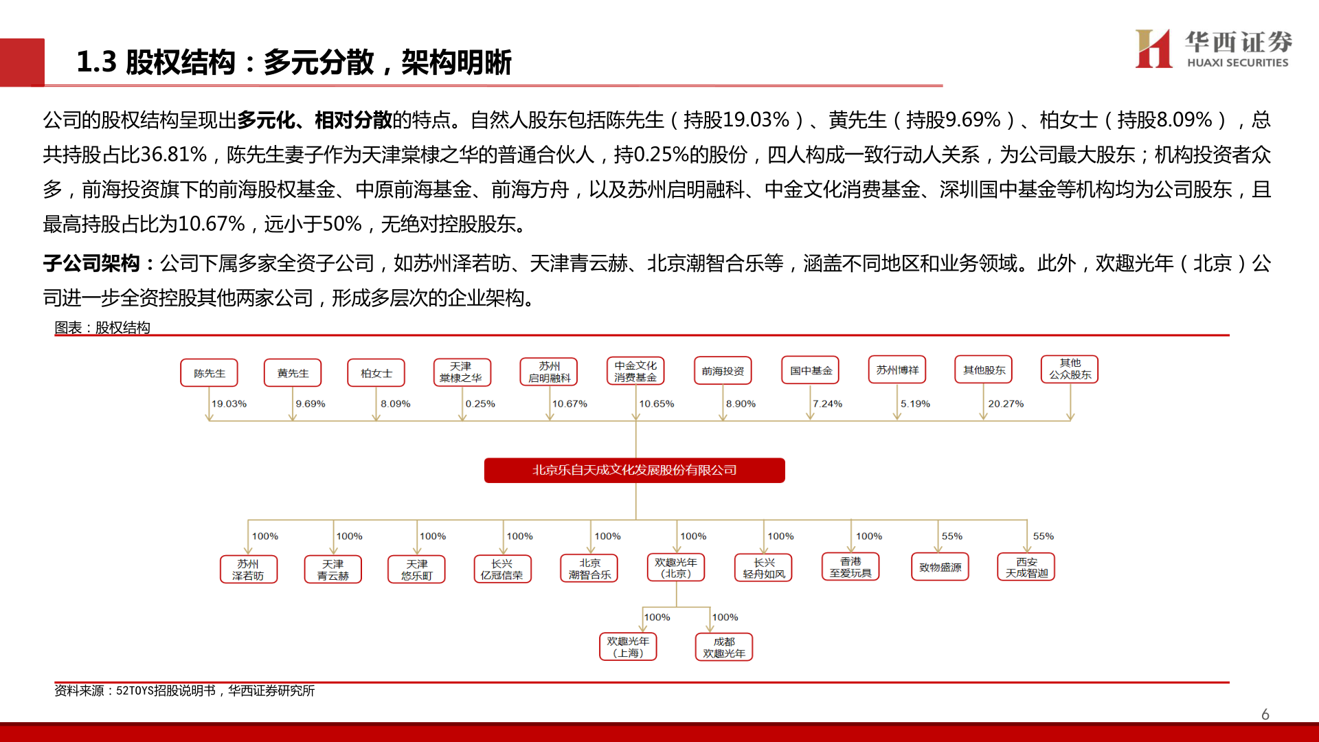 你知道1.3 股权结构：多元分散，架构明晰