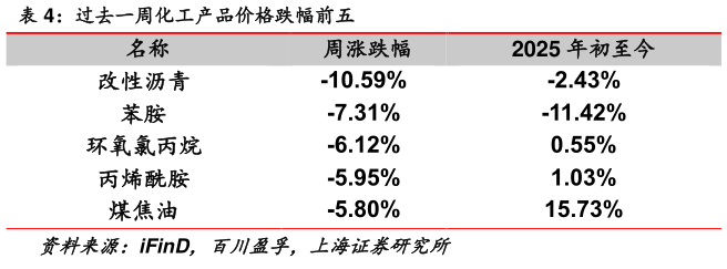 如何解释过去一周化工产品价格跌幅前五