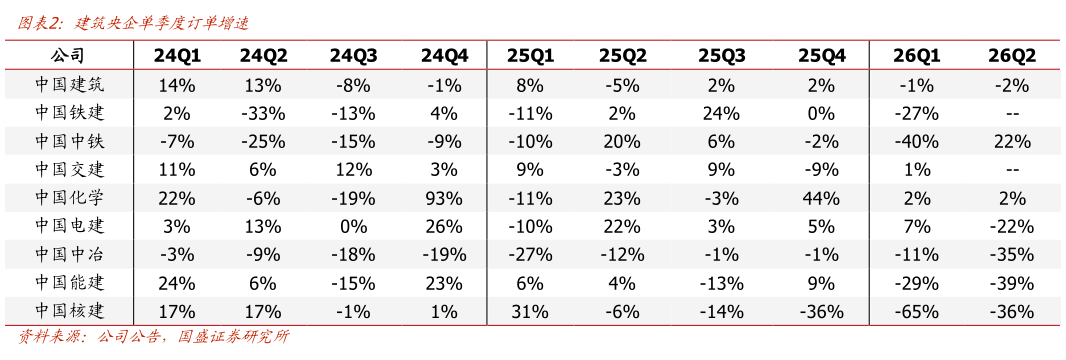 想问下各位网友建筑央企单季度订单增速
