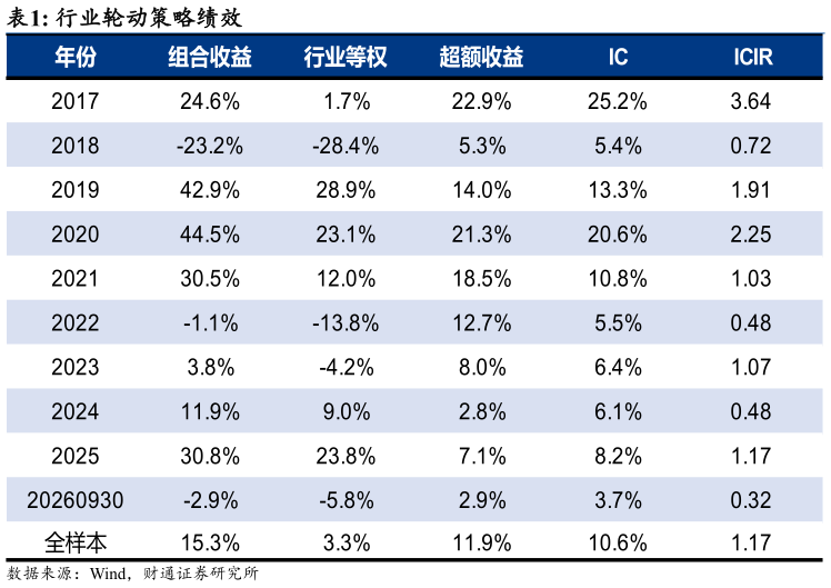 如何解释行业轮动策略绩效