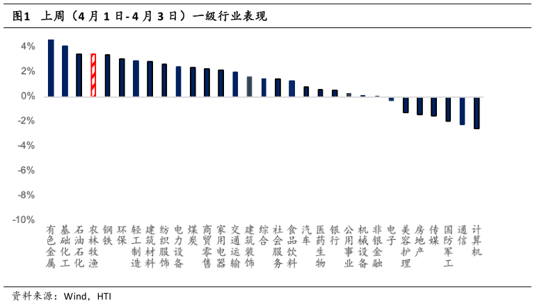 请问一下上周（4 月 1 日- 4 月 3 日）一级行业表现?