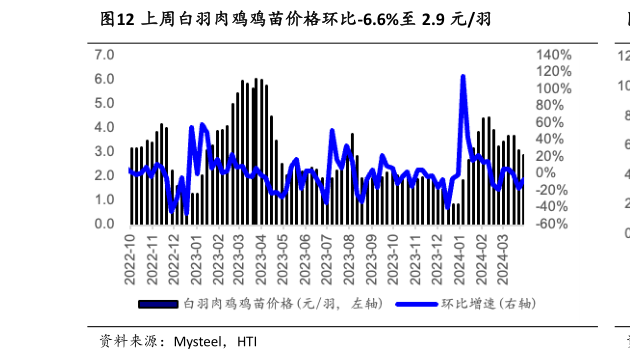 怎样理解上周白羽肉鸡鸡苗价格环比-6.6%至 2.9 元羽?