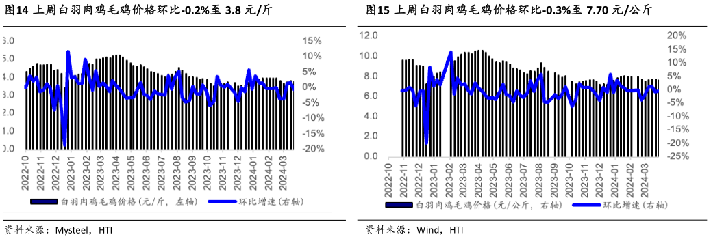 我想了解一下上周白羽肉鸡毛鸡价格环比-0.2%至 3.8 元斤?