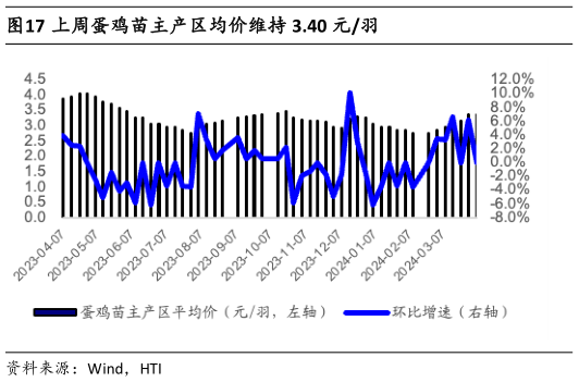 咨询大家上周蛋鸡苗主产区均价维持 3.40 元羽?