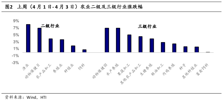 想问下各位网友上周（4 月 1 日- 4 月 3 日）农业二级及三级行业涨跌幅?