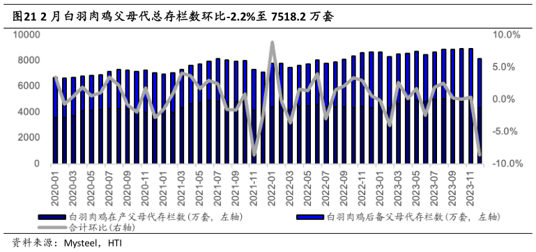 怎样理解2 月白羽肉鸡父母代总存栏数环比-2.2%至 7518.2 万套?