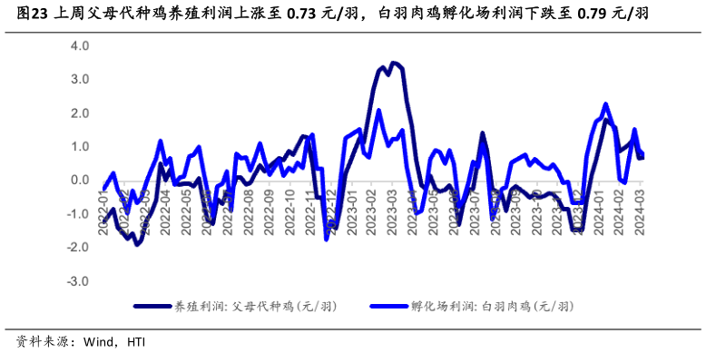 你知道上周父母代种鸡养殖利润上涨至 0.73 元羽,白羽肉鸡孵化场利润下跌至 0.79 元羽?