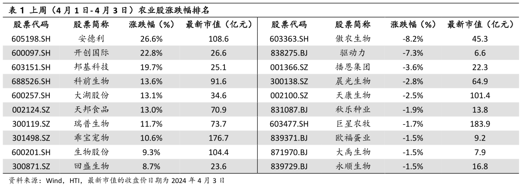 如何了解上周(4 月 1 日- 4 月 3 日)农业股涨跌幅排名 ?