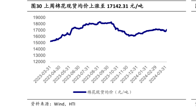 咨询大家上周棉花现货均价上涨至 17142.31 元吨?