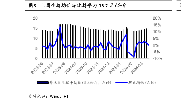 如何看待上周生猪均价环比持平为 15.2 元公斤?