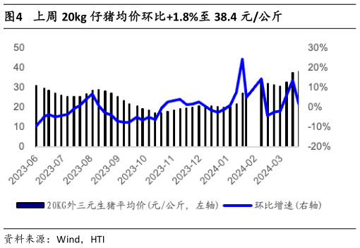 如何看待上周 20kg 仔猪均价环比1.8%至 38.4 元公斤?