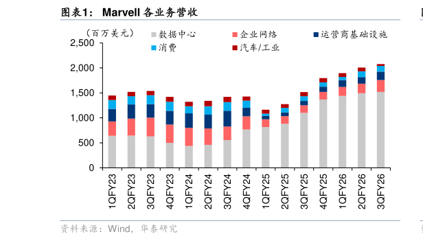 如何解释Marvell 各业务营收