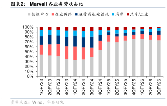怎样理解Marvell 各业务营收占比