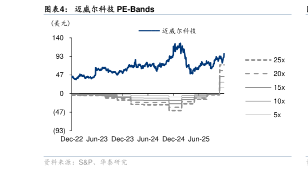 各位网友请教一下迈威尔科技 PE-Bands