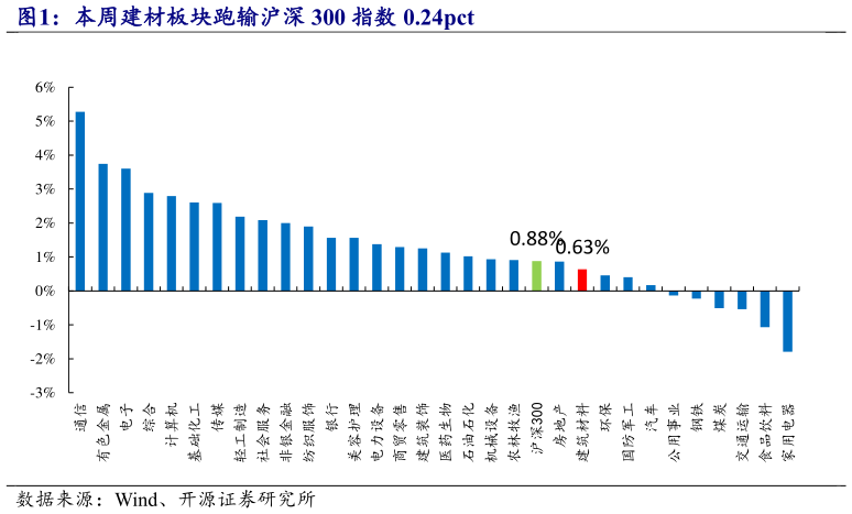 如何了解本周建材板块跑输沪深 300 指数 0.24pct