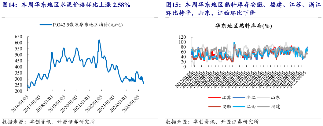 咨询下各位本周华东地区水泥价格环比上涨 2.58%本周华东地区熟料库存安徽、福建、江苏、浙江?
