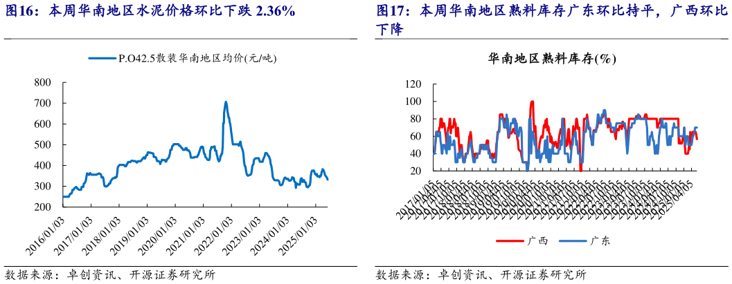 如何解释本周华南地区水泥价格环比下跌 2.36%?