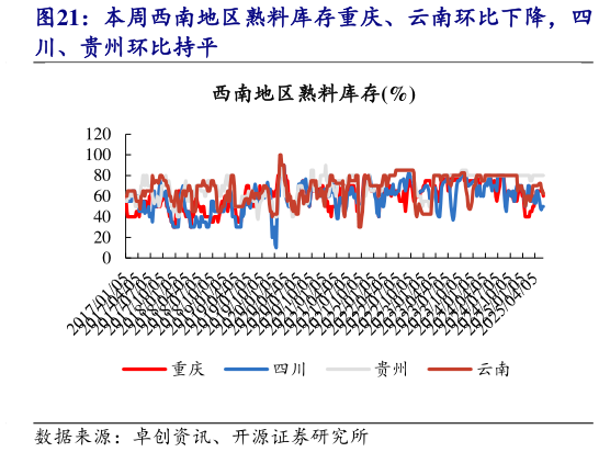 如何解释本周西南地区熟料库存重庆、云南环比下降,四?