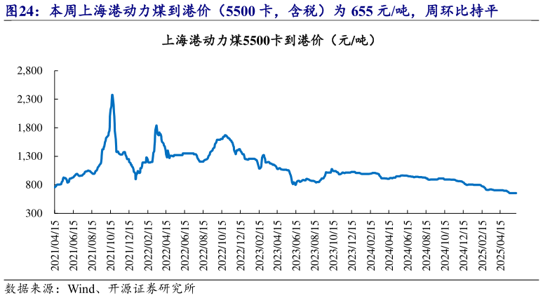 如何了解本周上海港动力煤到港价(5500 卡,含税)为 655 元吨,周环比持平?