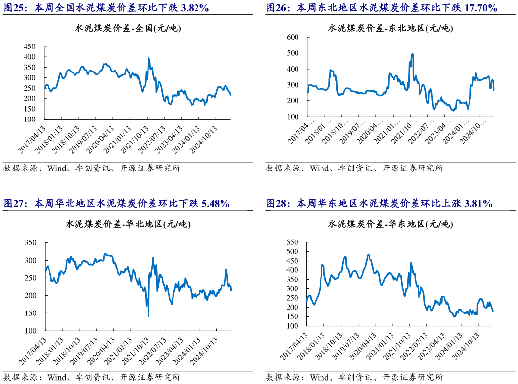 想问下各位网友本周东北地区水泥煤炭价差环比下跌 17.70% 本周华北地区水泥煤炭价差环比下跌 5.48% 本周华东地区水泥煤炭价差环比上涨 3.81%?